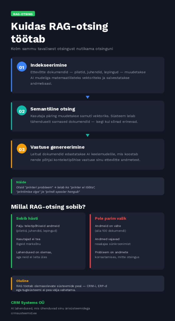 RAG-otsing ettevõttes — kuidas semantiline otsing töötab